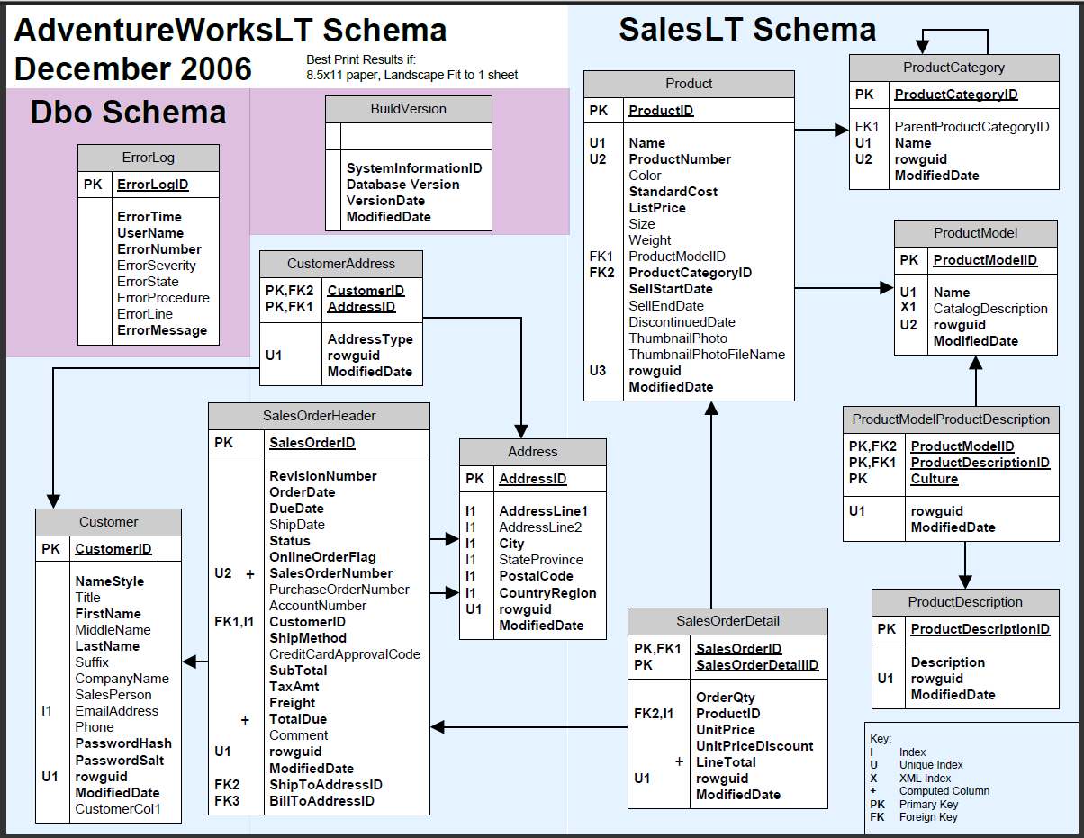 AdventureWorksLT database diagram