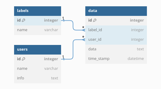 *userdata* database diagram